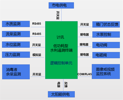 農村飲用水安全監測系統解決方案