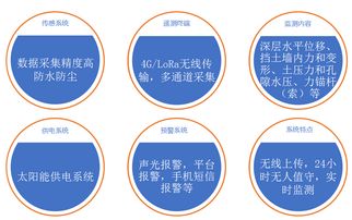 基坑在線監測系統 基坑變形自動化監測方案 四信物聯網