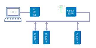 基于高智能型傳感器的巖土工程自動化監測系統